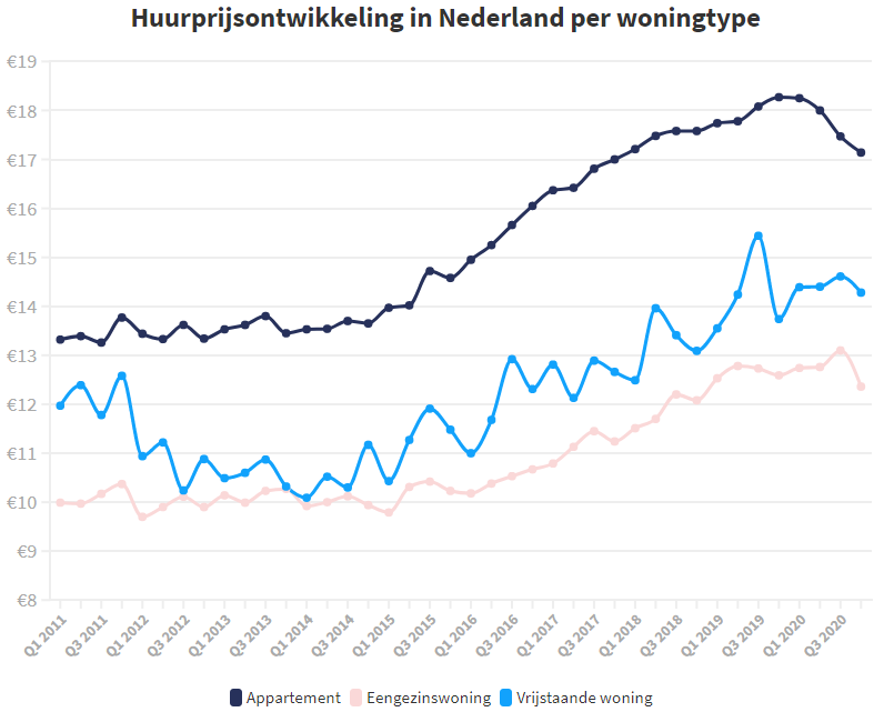 huurprijsontwikkeling in Nederland per woningtype