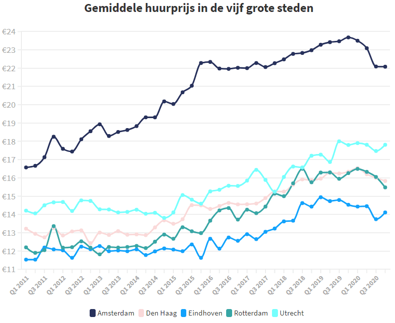 ontwikkeling gemiddelde huurprijs in de vijf grote steden