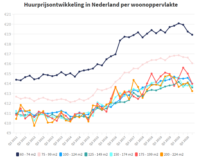 huurprijsontwikkeling in Nederland per woonoppervlakte