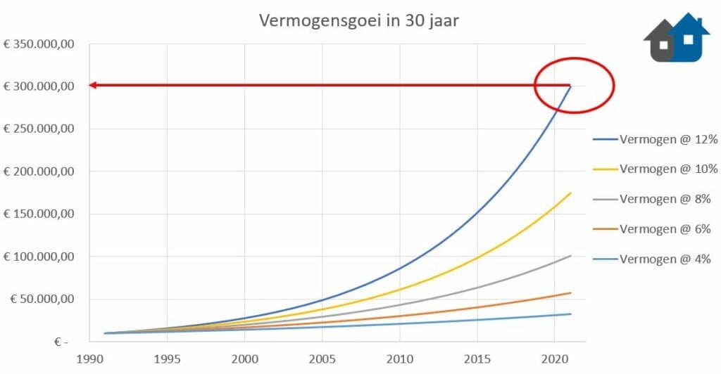 kracht van rente op rente effect - vermogensgroei na 30 jaar