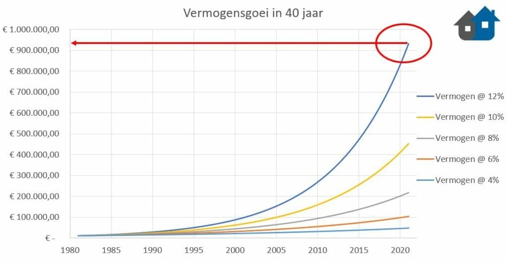 kracht van rente op rente effect - vermogensgroei na 40 jaar