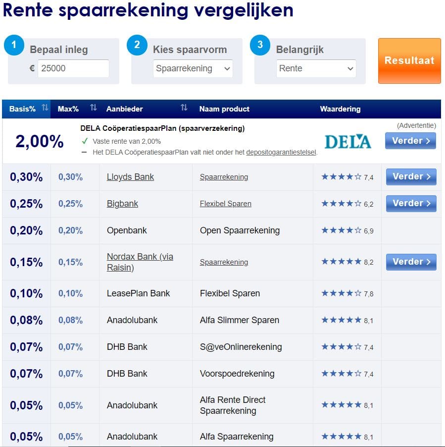 spaarrentes in Nederland in 2021