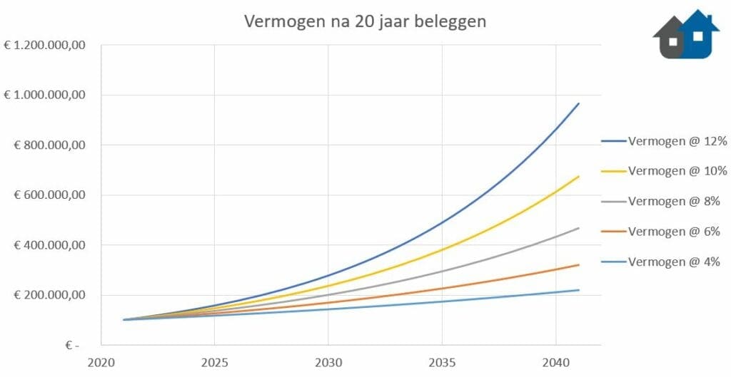 vermogen na 20 jaar beleggen