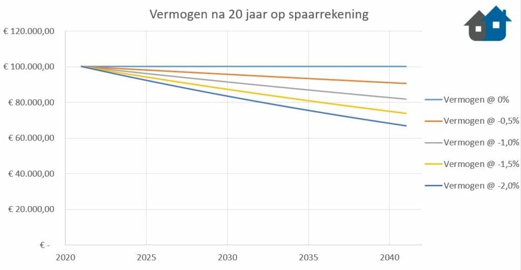 vermogen na 20 jaar op spaarrekening