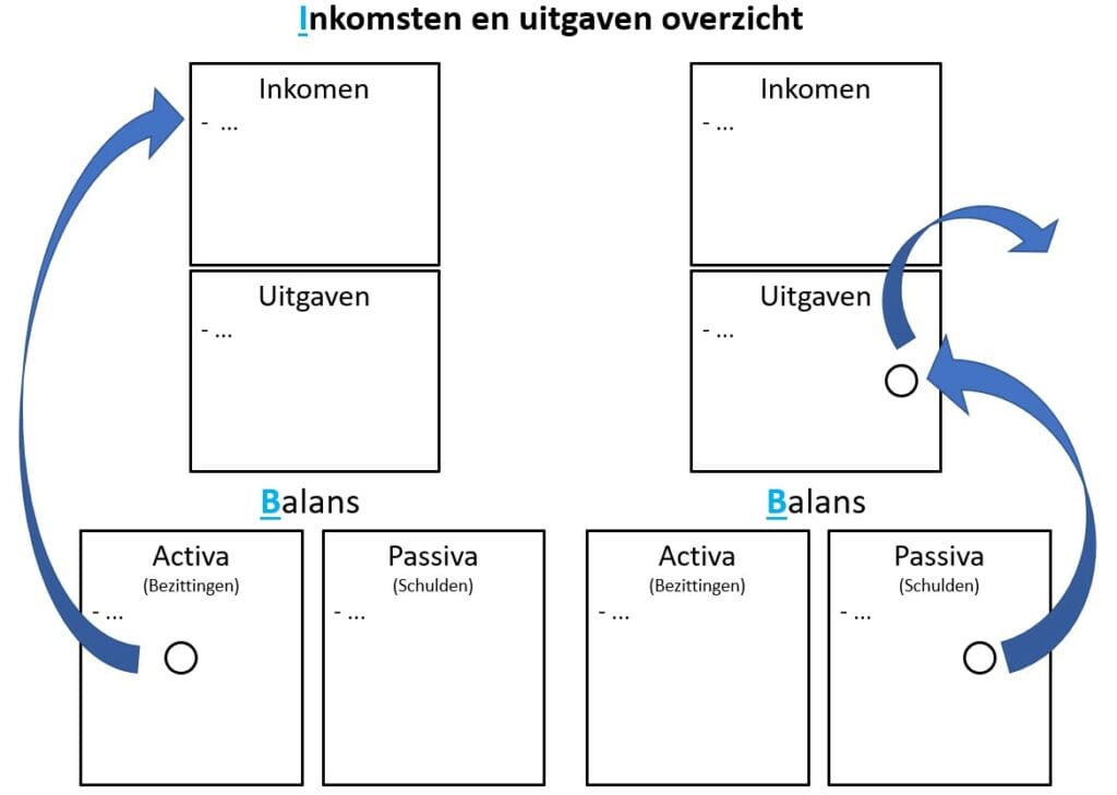 inkomsten en uitgaven overzicht