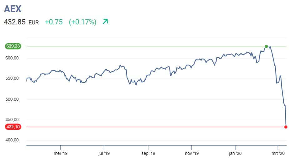 AEX koers van maart 2019 tot en met maart 2020