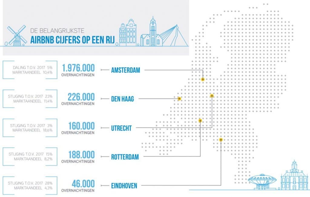 aantal airbnb overnachtingen in Nederland