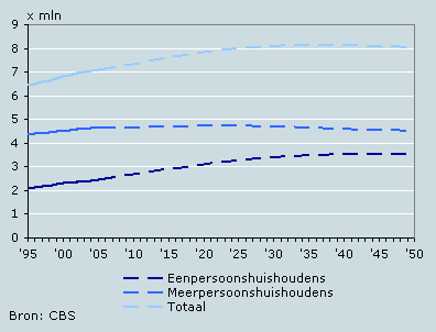 verwachting een- en meerpersoonshuishoudens