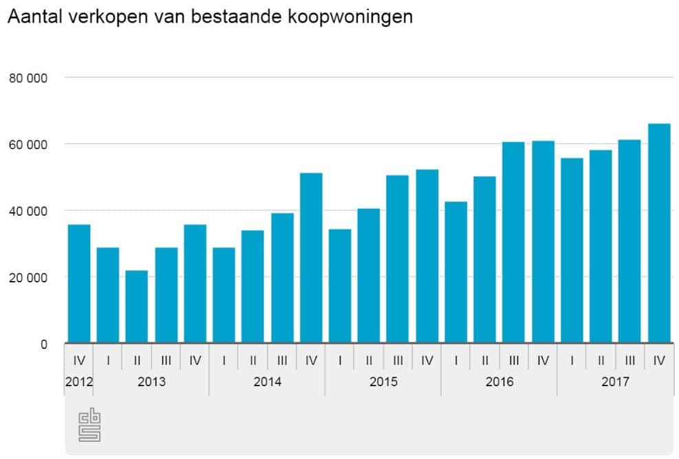 aantal verkopen van bestaande koopwoningen