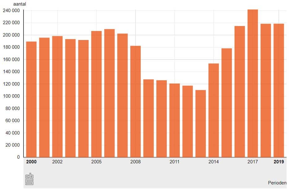 aantal verkochte woningen van 2000 tm 2019