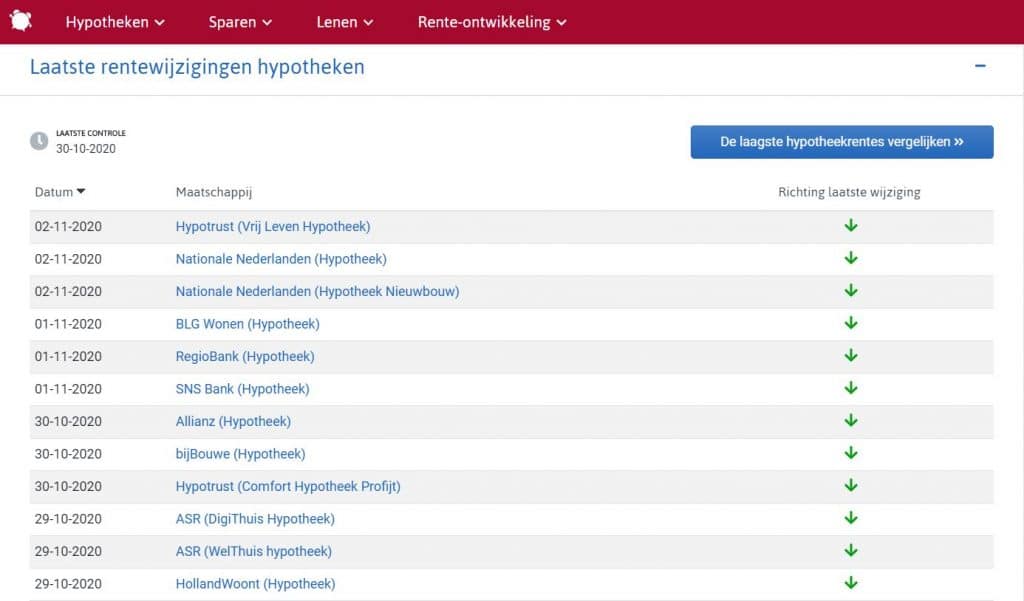 actuele hypotheekrente standen - laatste wijzigingen per 2020-10-33