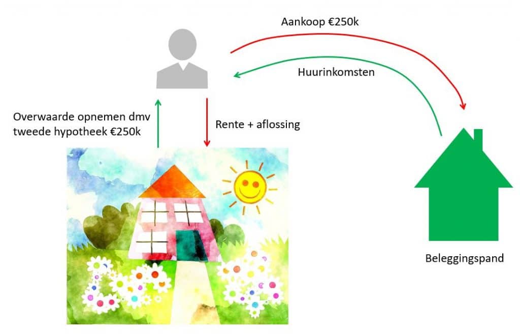 Financieren mbv de overwaarde van je eigen woning