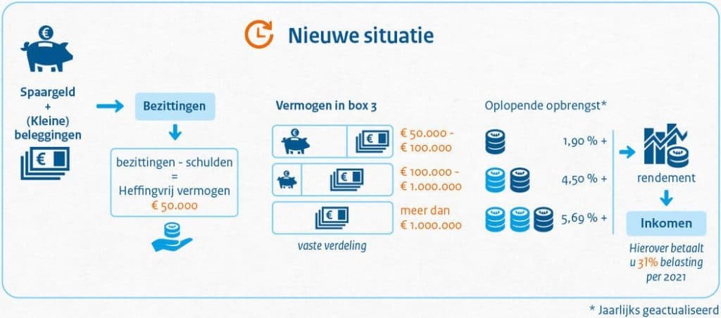 box 3 factsheet situatie 2021