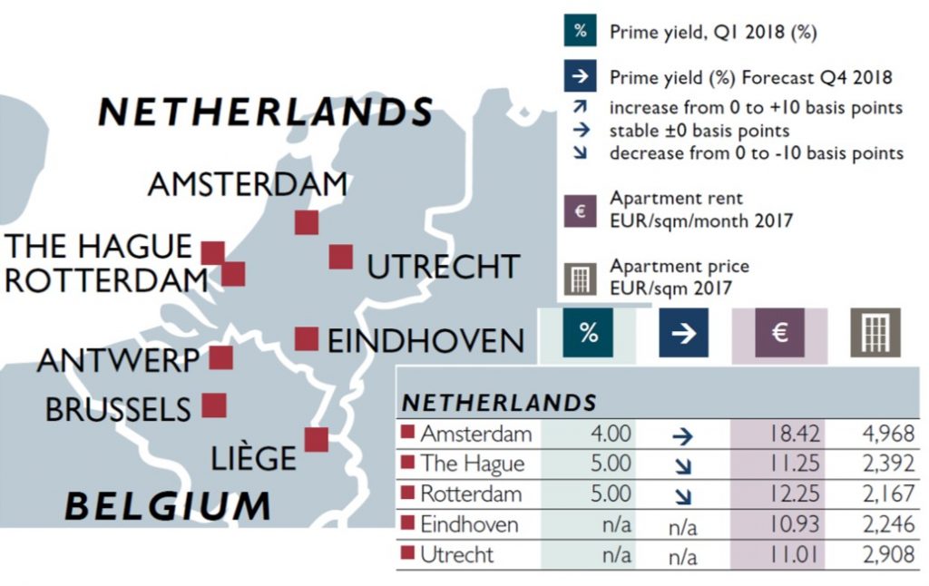 Overzicht vastgoed investments in nederlandse steden