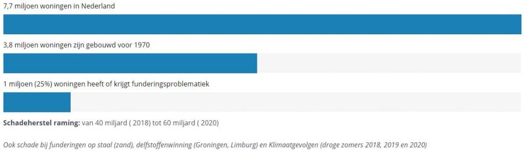 cijfers voor funderingsproblemen