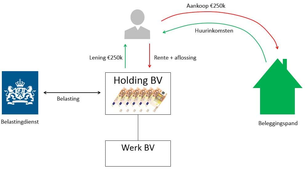 Beleggingspand financieren vanuit eigen BV