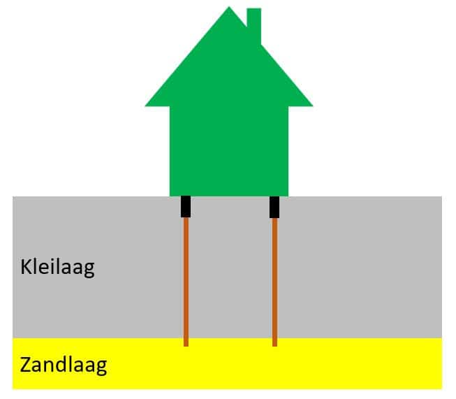 fundering op palen