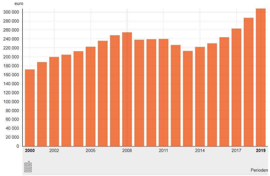 gemiddelde verkoopprijs van 2000 tm 2019