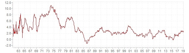historische inflatie in Nederland