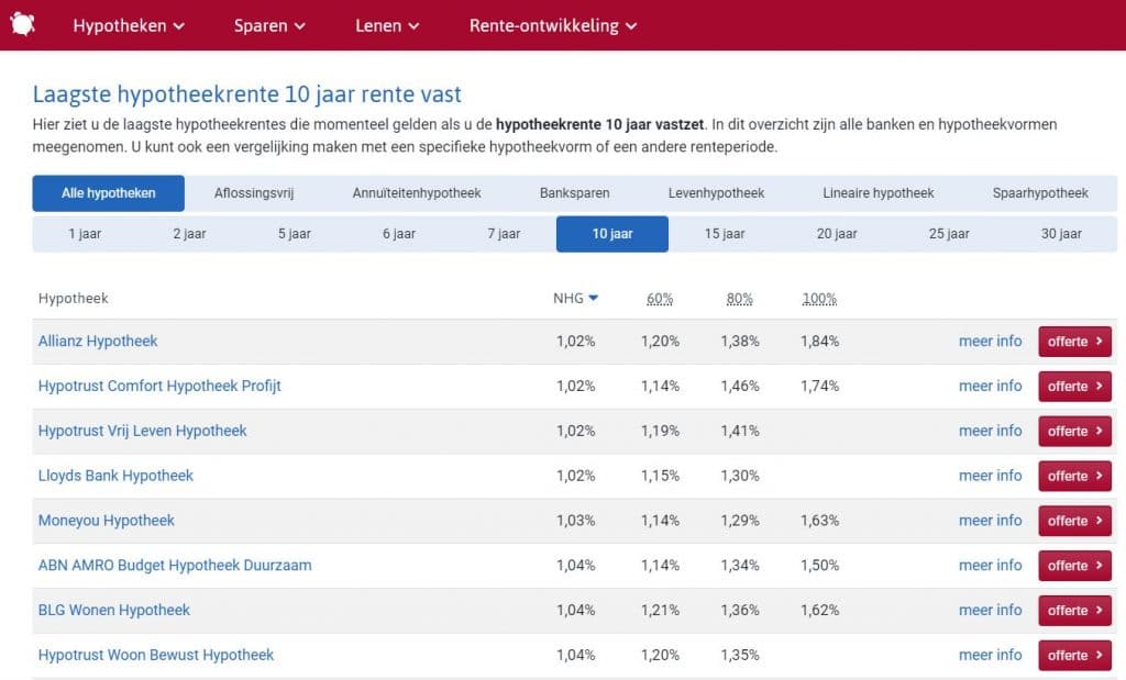 hypotheekrente 10 jaar vast per 2020-10-30