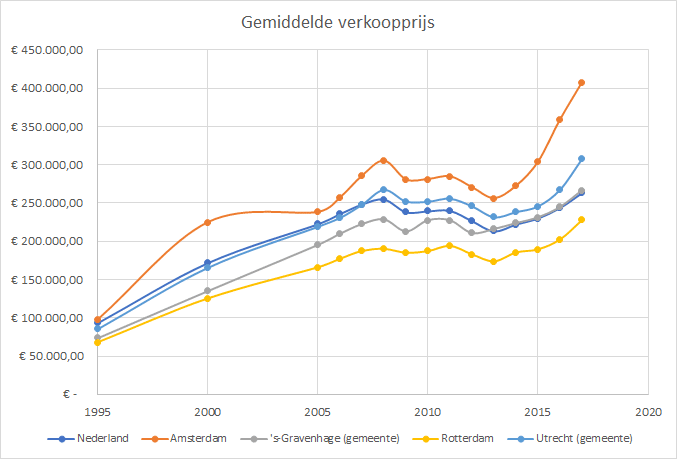 wanneer investeren in vastgoed - ontwikkeling huizenprijzen laatste 20 jaar