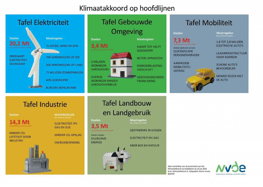 klimaatakkoord op hoofdlijnen