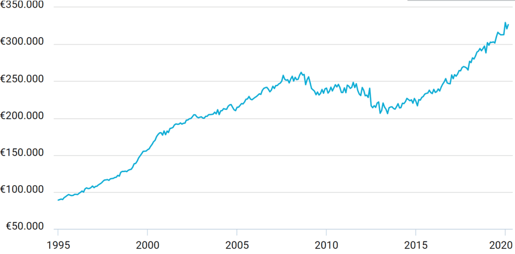 voordelen investeren in vastgoed - ontwikkeling gemiddelde huizenprijzen in Nederland