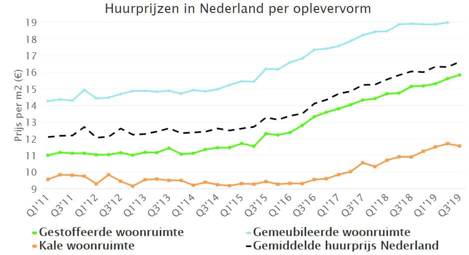 prognose woningmarkt; ontwikkeling huurprijzen in Nederland per oplevervorm