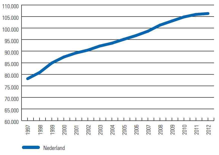 ontwikkeling voorraad recreatiewoningen