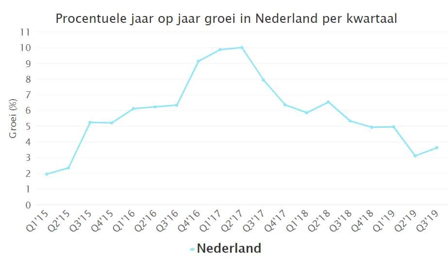 prognose woningmarkt; procentuele groei huurprijs jaar op jaar