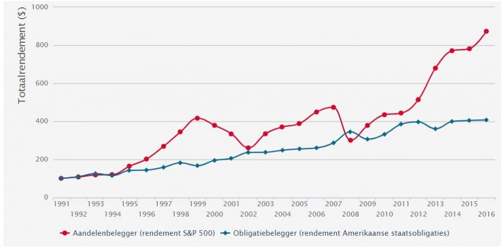 rendement van beleggen in aandelen in 15 jaar