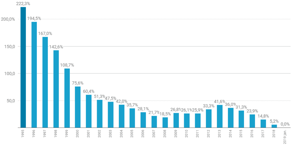 stijging huizenprijs sinds het jaar van aankoop