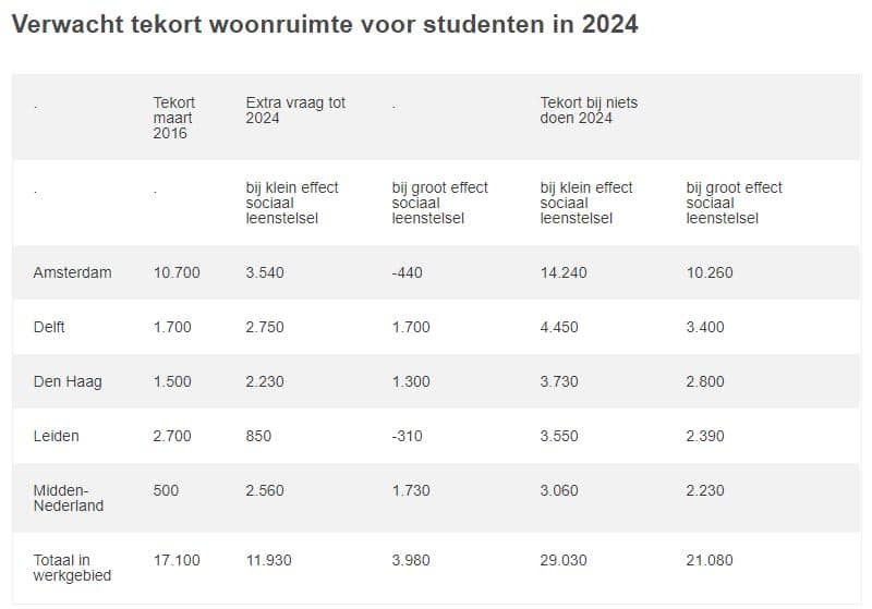 tekort aan studenten kamers van 2016 tot 2024