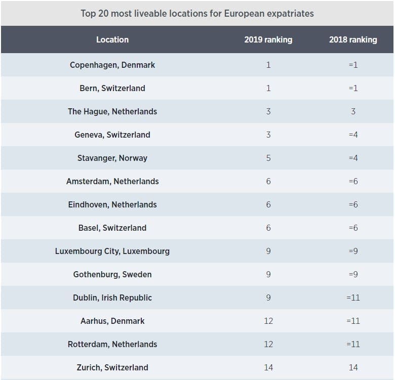 top 20 most liveable locations for European expatriates