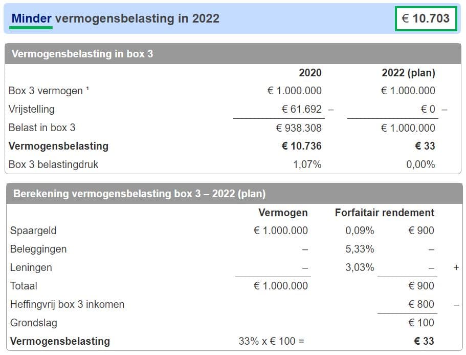vergelijking vermogensbelasting 2020 vs 2022_situatie #1
