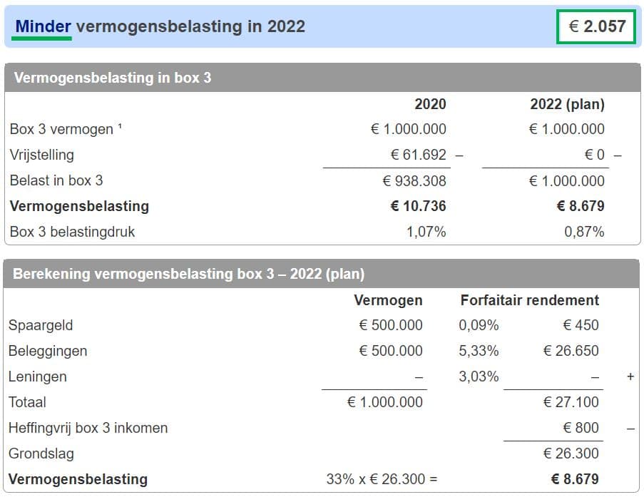 vergelijking vermogensbelasting 2020 vs 2022_situatie #2