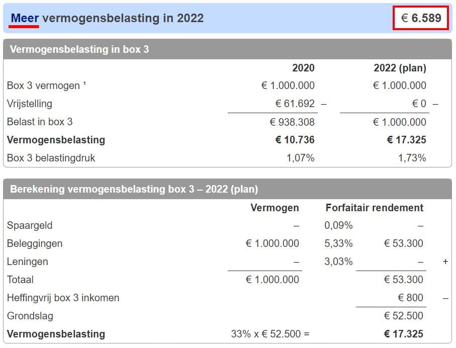 vergelijking vermogensbelasting 2020 vs 2022_situatie #3