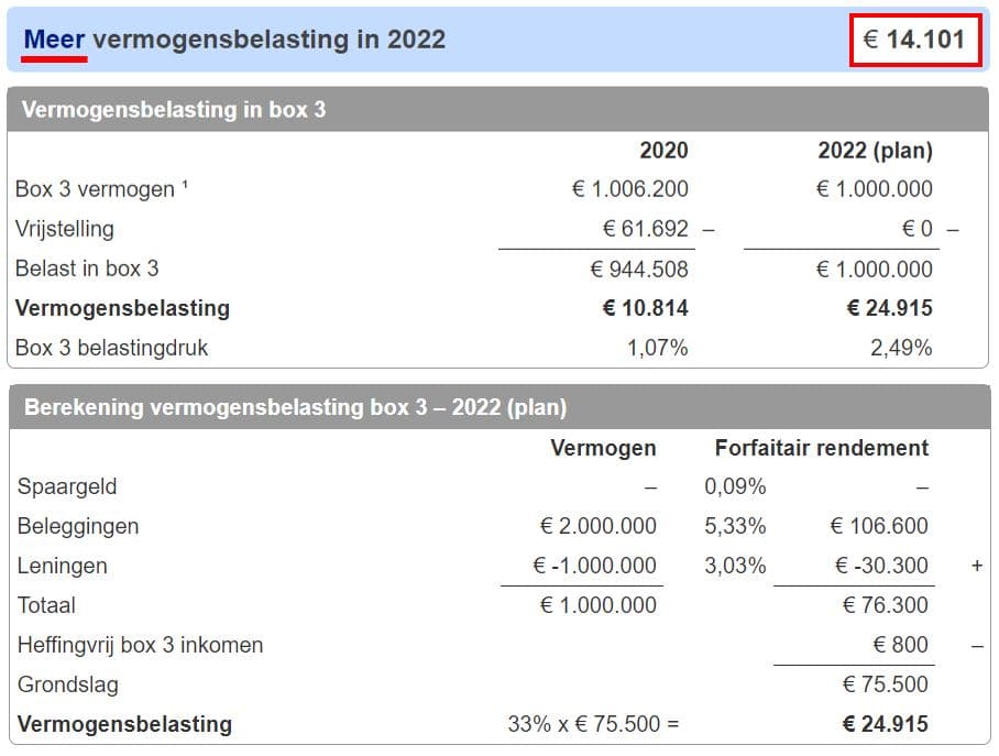 vergelijking vermogensbelasting 2020 vs 2022_situatie #4