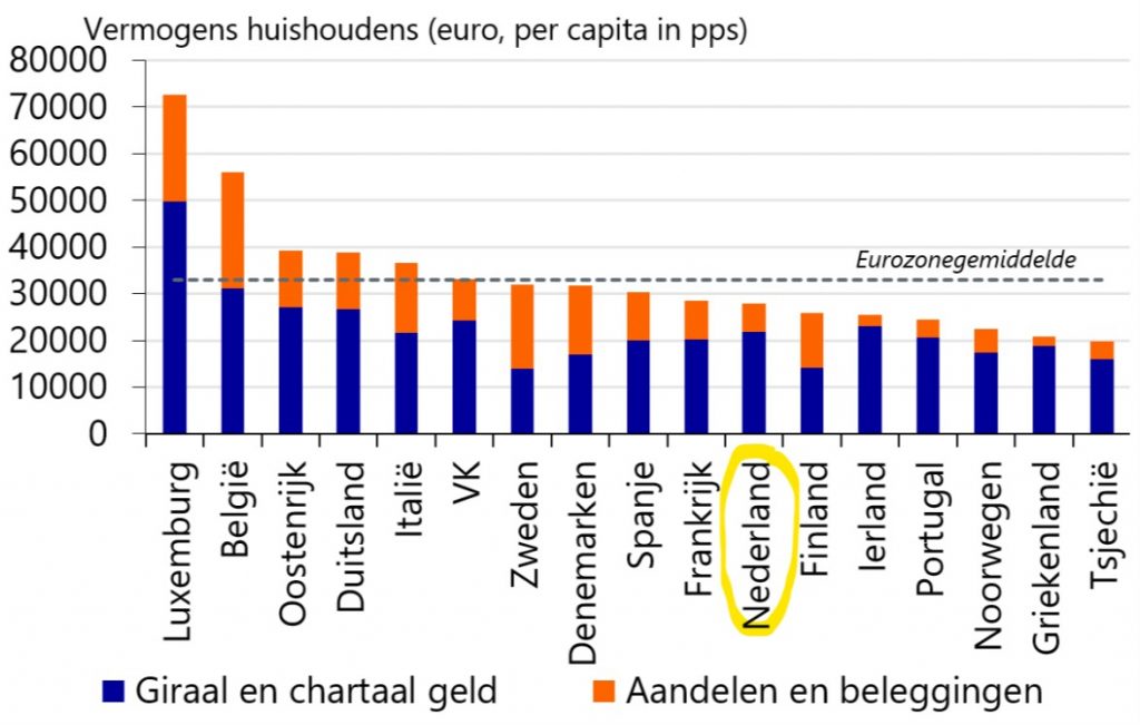 vermogen huishoudens in Nederland