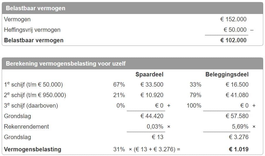 vermogensbelasting bij verhuurde tweede woning in box 3