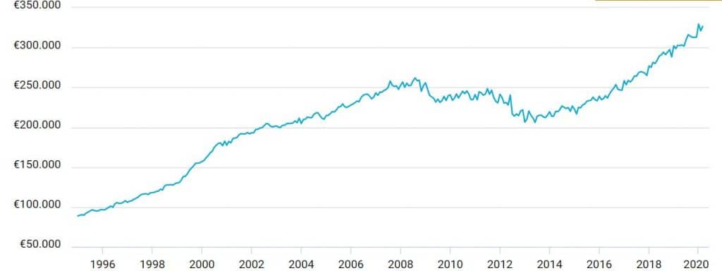 waarom investeren in vastgoed - waardestijging over tijd