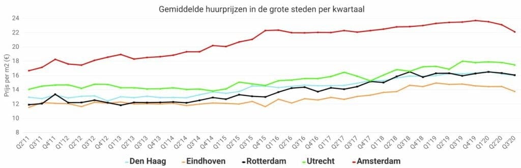 huizenmarkt 2020 - gemiddelde huurprijzen in de grote steden per kwartaal