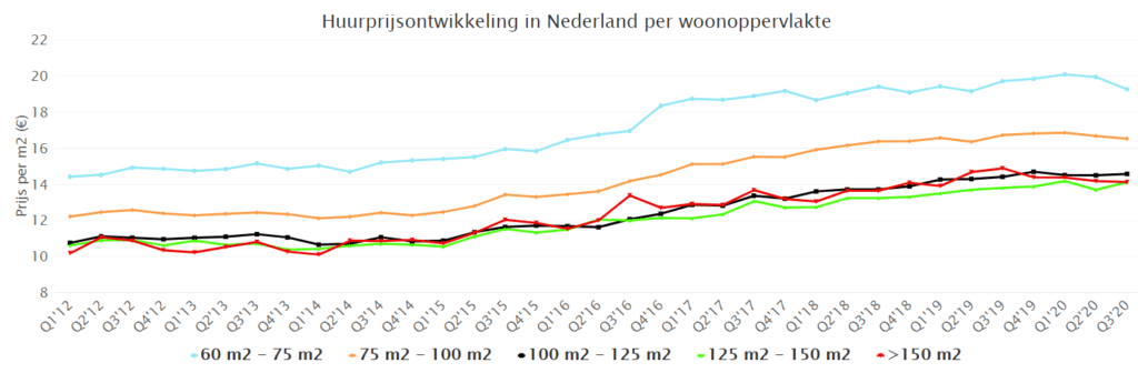 prognose huizenmarkt 2021 - huurprijs ontwikkeling in Nederland per woonoppervlakte