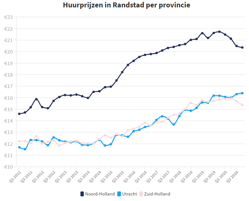 wanneer investeren in vastgoed - ontwikkeling huurprijzen in randstad per provincie