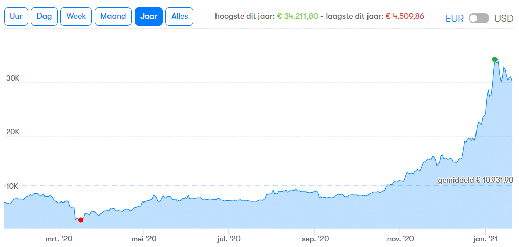 koersverloop van bitcoins in 2020