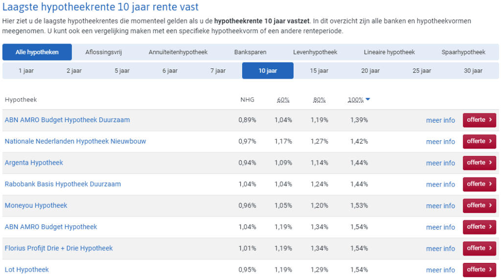 prognose huizenmarkt 2021 - laagste hypotheekrente 10 jaar rente vast