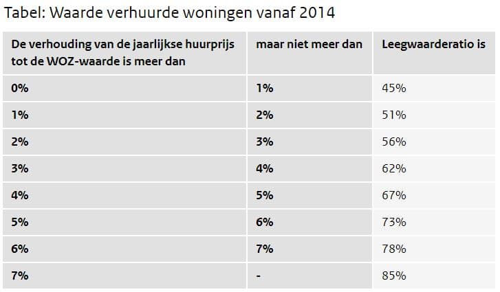 leegwaarderatio-tabel-voor-waarde-verhuurde-woningen-vanaf-2014