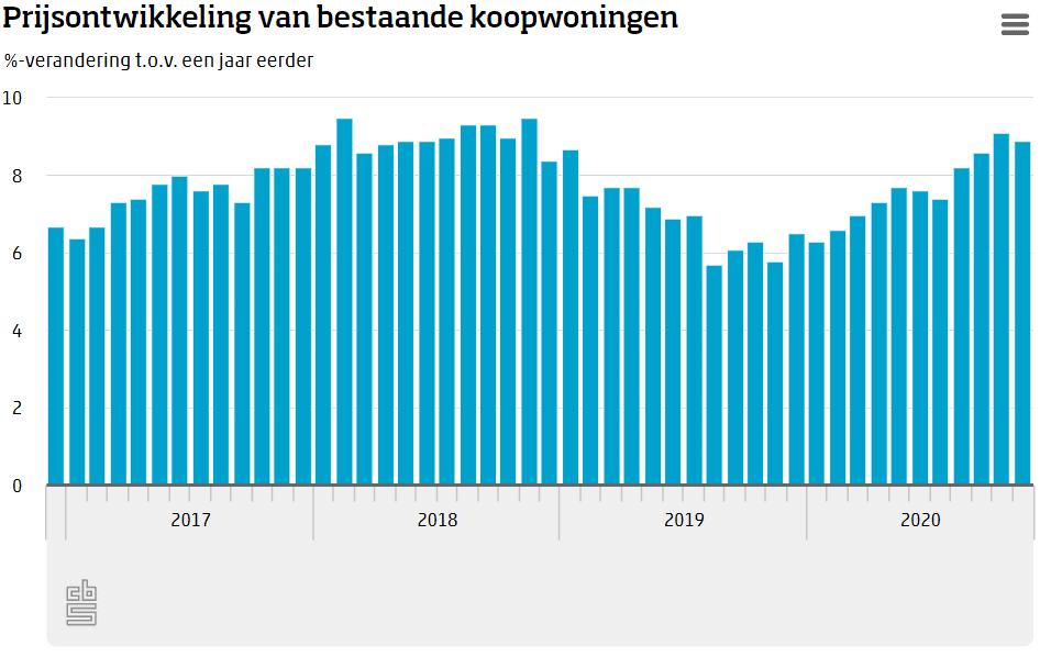 prijsontwikkeling van bestaande koopwoningen - veranderingen tov een jaar eerder