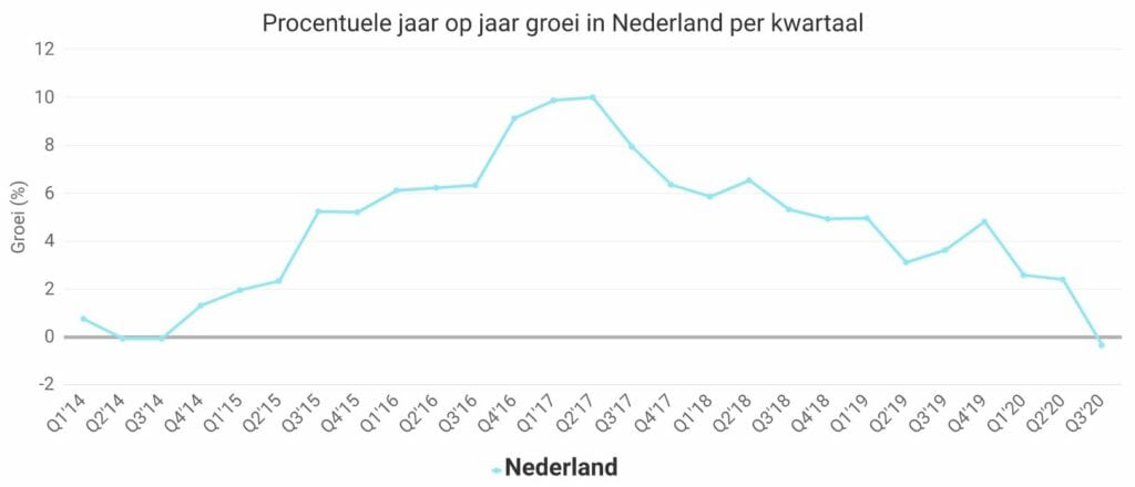 huizenmarkt 2020 - procentuele jaar op jaar groei van huurprijzen in Nederland