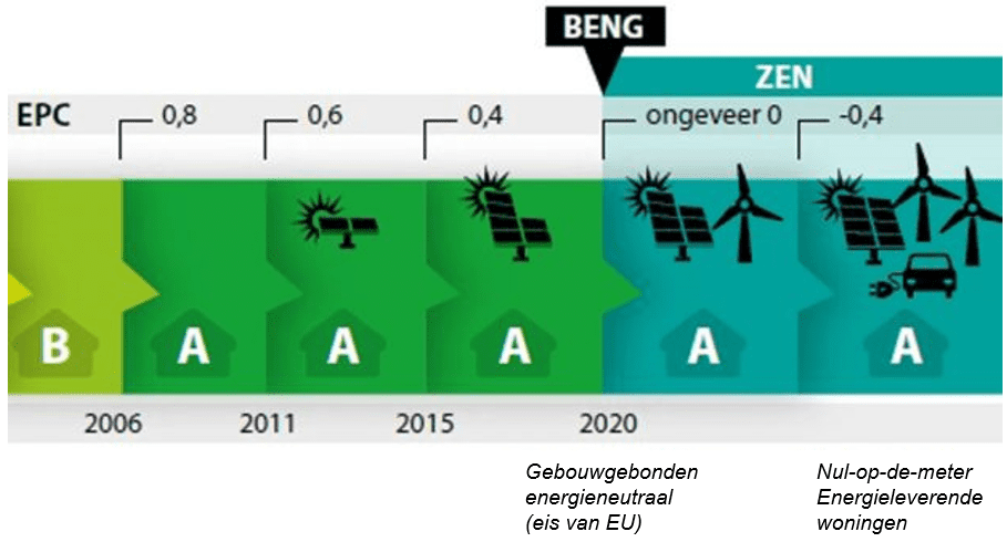 BENG eisen voor nieuwbouw